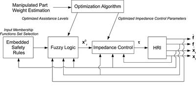 Assisting Operators in Heavy Industrial Tasks: On the Design of an Optimized Cooperative Impedance Fuzzy-Controller With Embedded Safety Rules